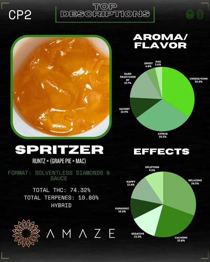 Tournament statistics for Amaze's second-place Spritzer live rosin.